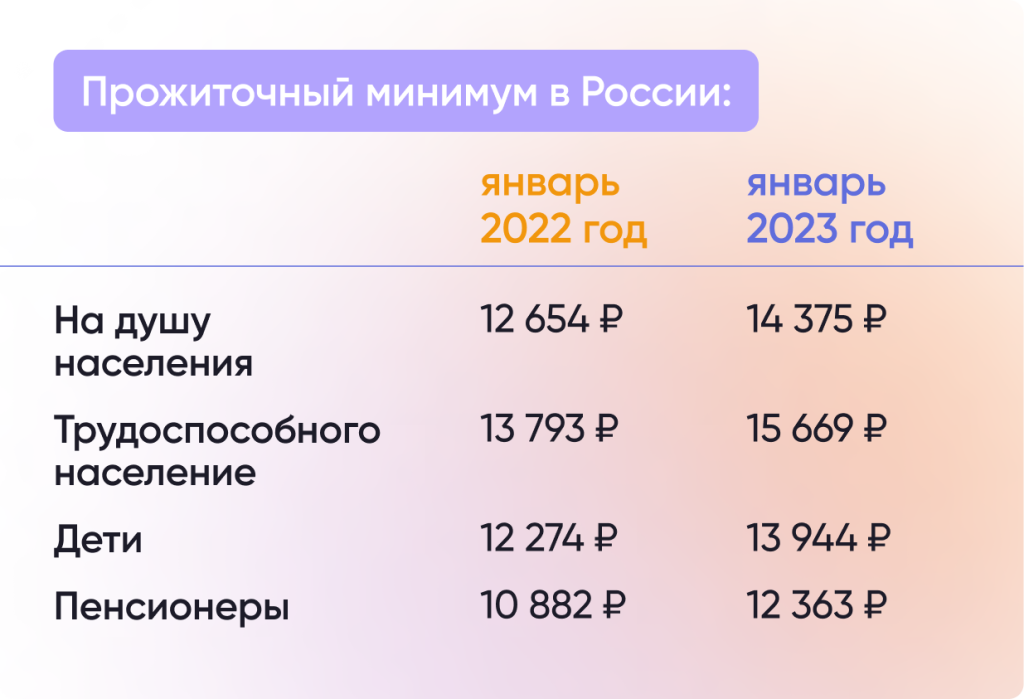 В 2023 году прожиточный минимум в целом по России на душу населения составит 14 375 рублей