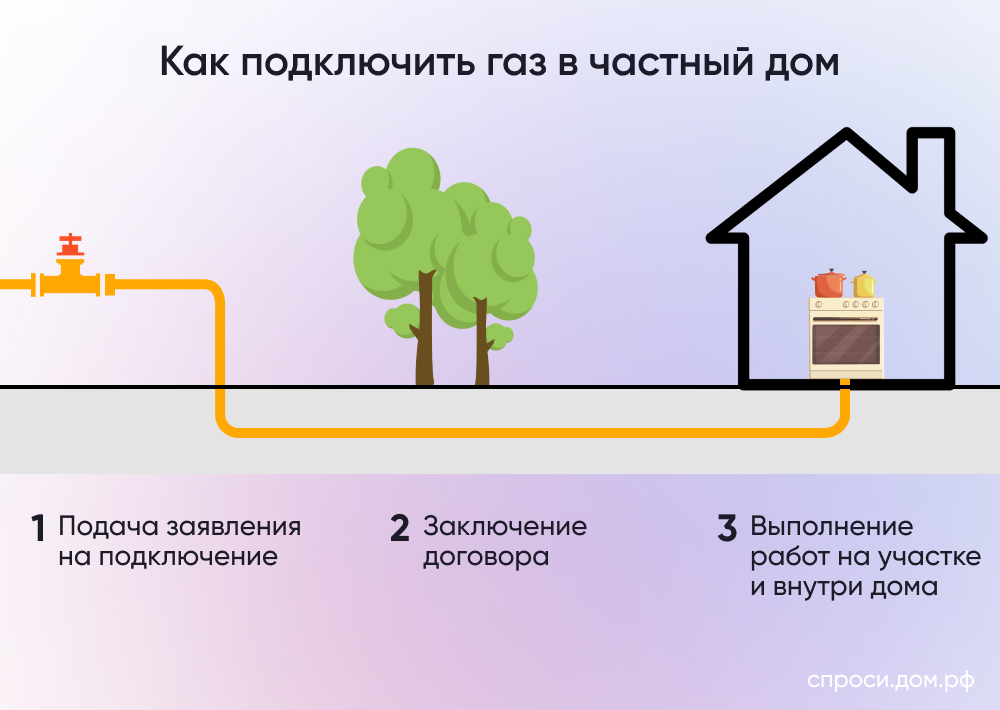 Калькулятор подключения газа к дому Подключение частного дома к газоснабжению - Инструкции на СПРОСИ.ДОМ.РФ