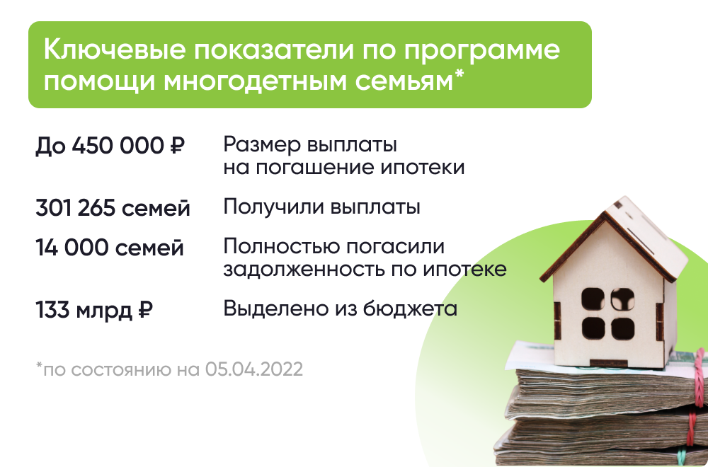 Условия получения ипотеки многодетным семьям. Выплата на погашение ипотеки многодетным. Ипотека многодетным семьям в 2022. 450 000 Рублей на погашение ипотеки многодетным семьям. Субсидия 450 тысяч на ипотеку для многодетных семей.
