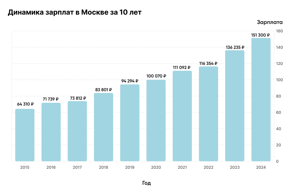 динамика зарплат.png