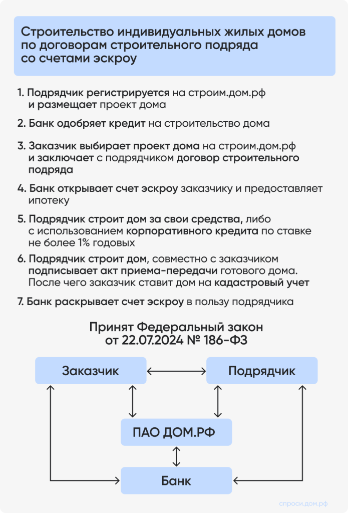 Строительство индвидиульных.png Строительство индвидиульных.png