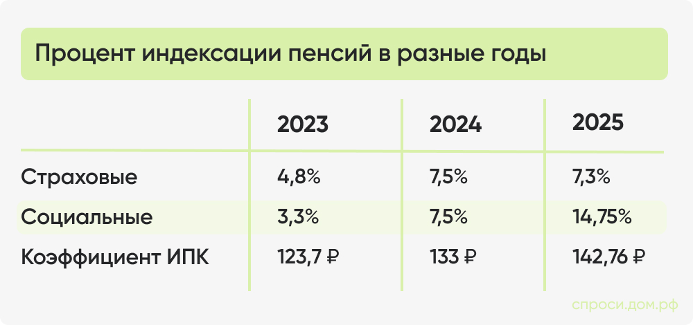 Процент индексации пенсий в разные годы.jpg