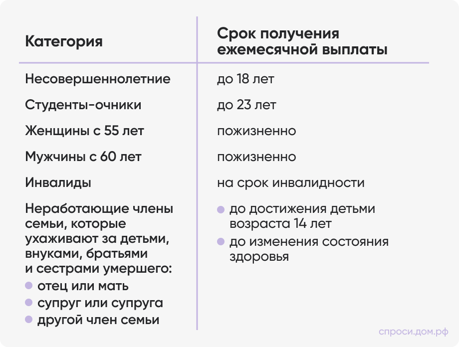 Срок получения ежемесячной выплаты