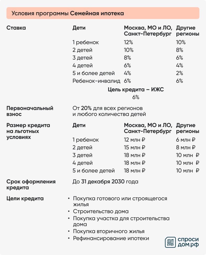 Условия семейной ипотеки