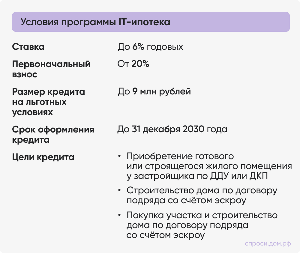 Условия ипотеки для IT-специалистов