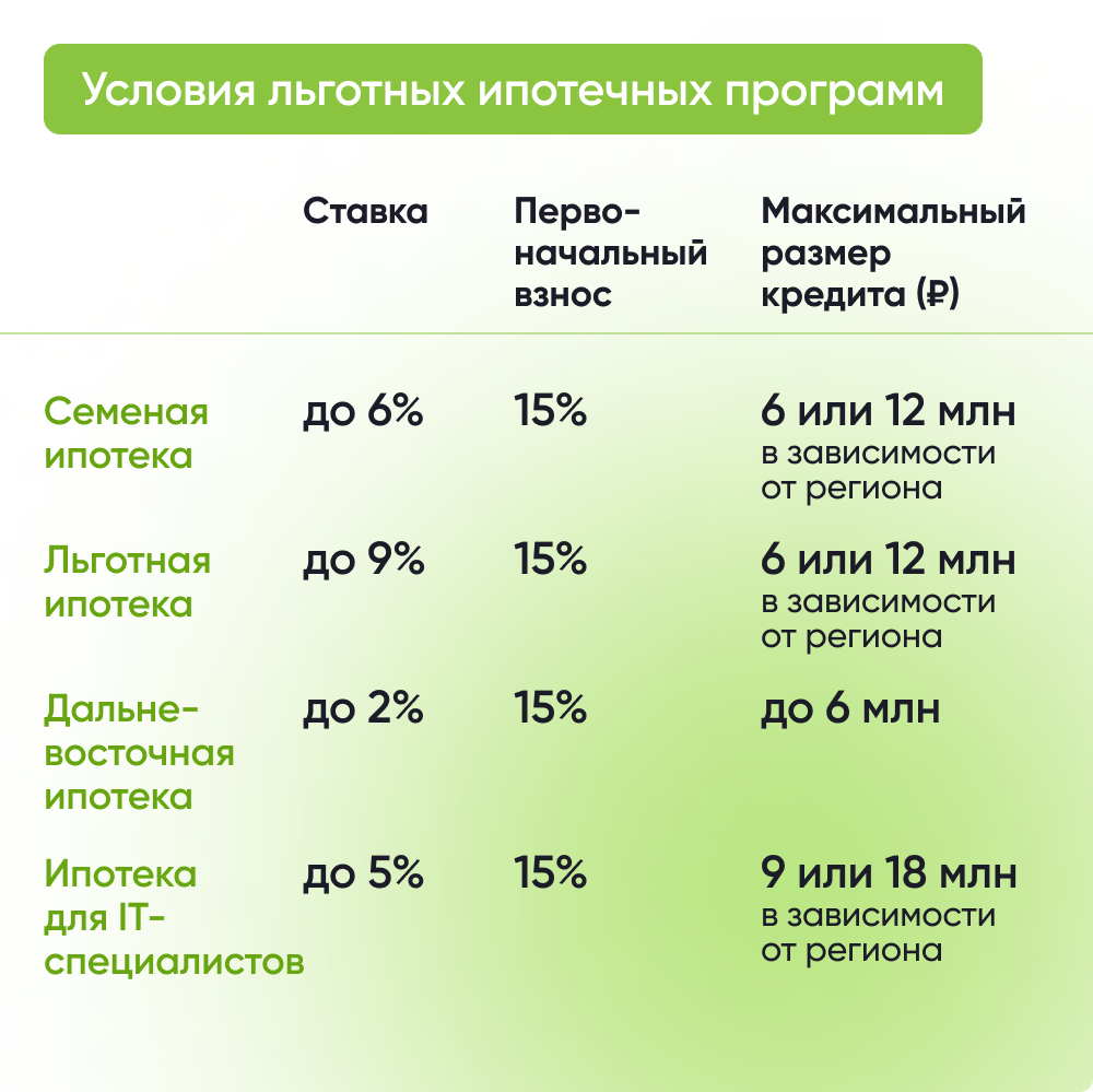 Условия льготных ипотечных программ