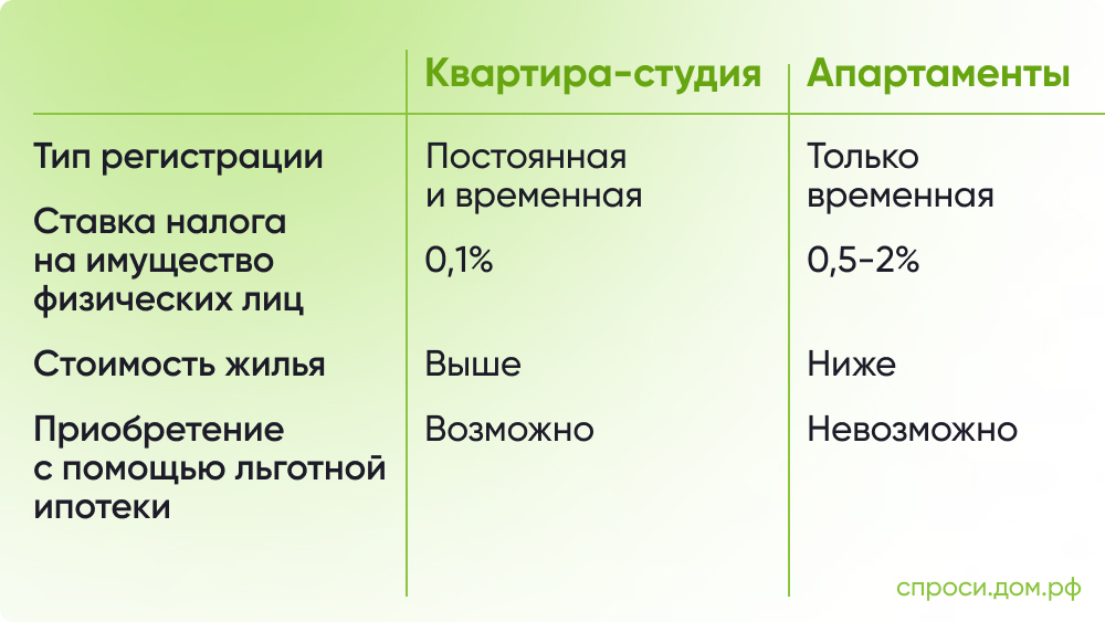 Различия студий и апартаментов