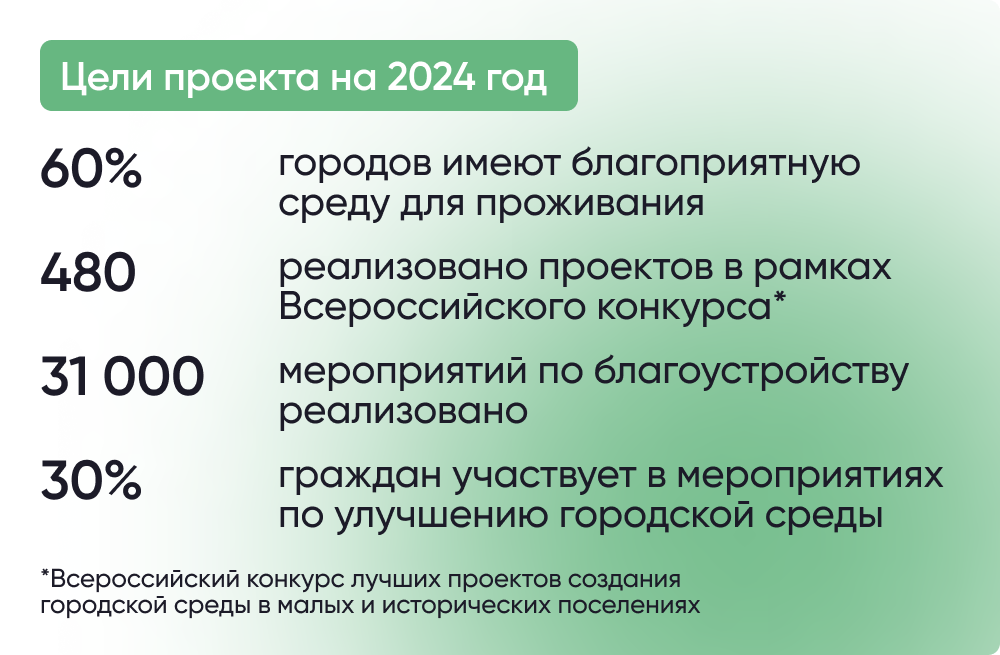 Цели проекта «Формирование комфортной городской среды» на 2024 год