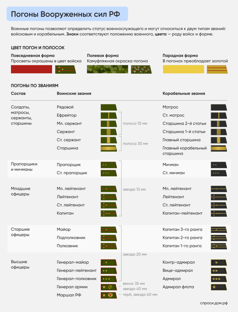 Погоны Вооруженных сил РФ.png Погоны Вооруженных сил РФ.png