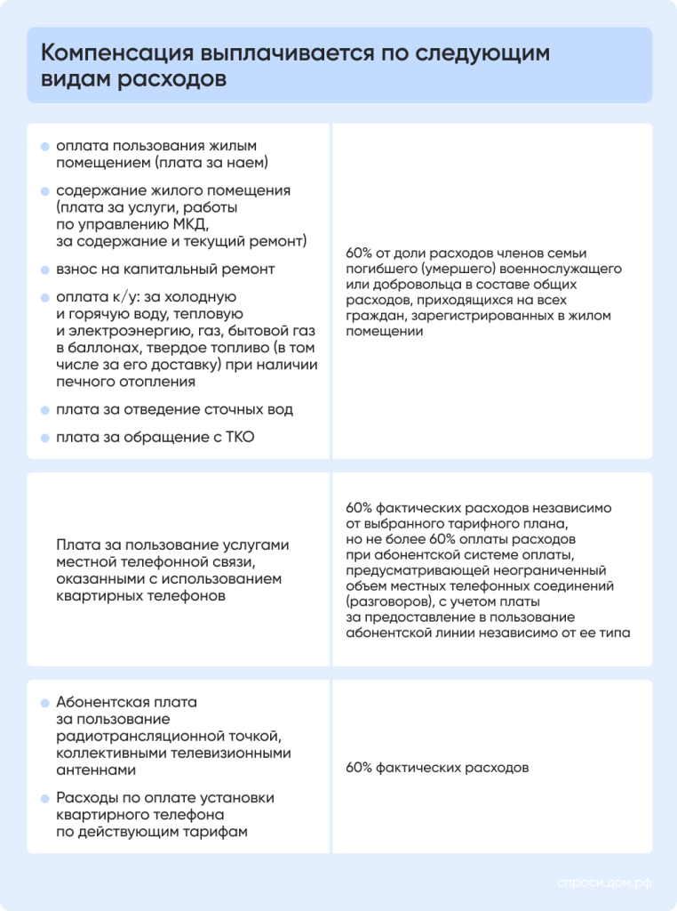 Компенсация выплачивается по следующим видам расходов.png