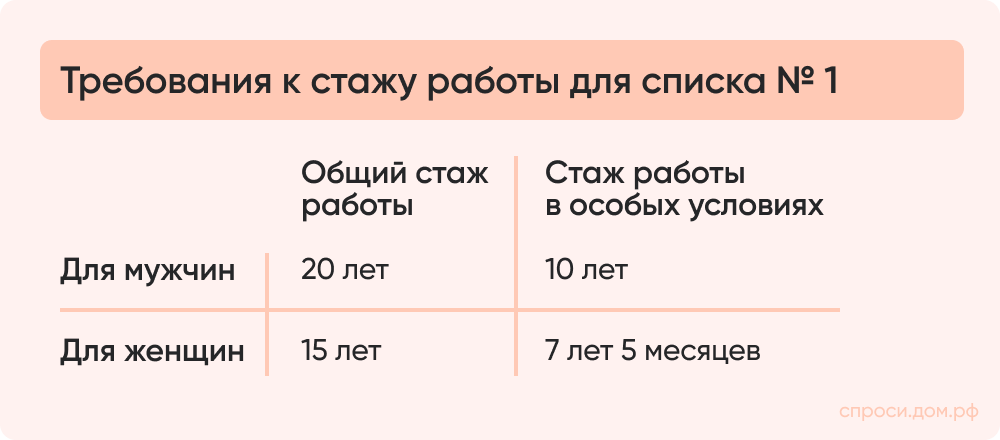 Требования к стажу работы для списка № 1.png