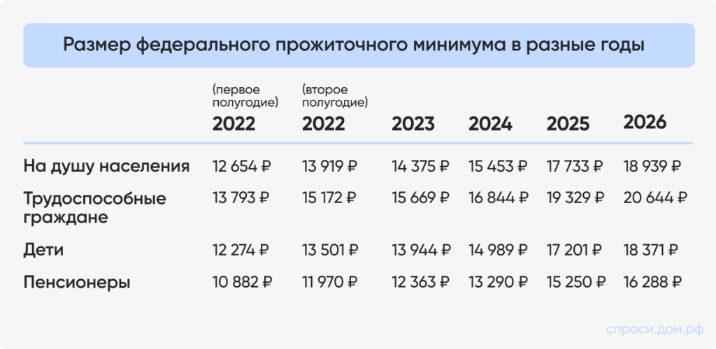 Размер федерального прожиточного минимума в разные годы_.jpg